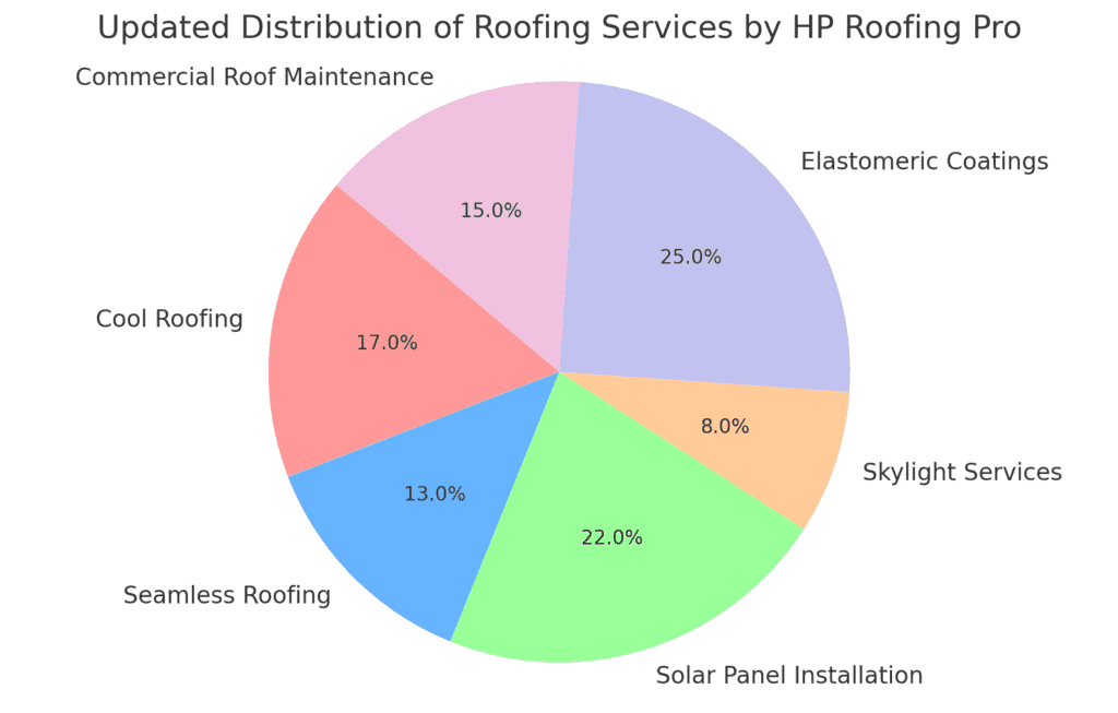 Commercial Roofers
