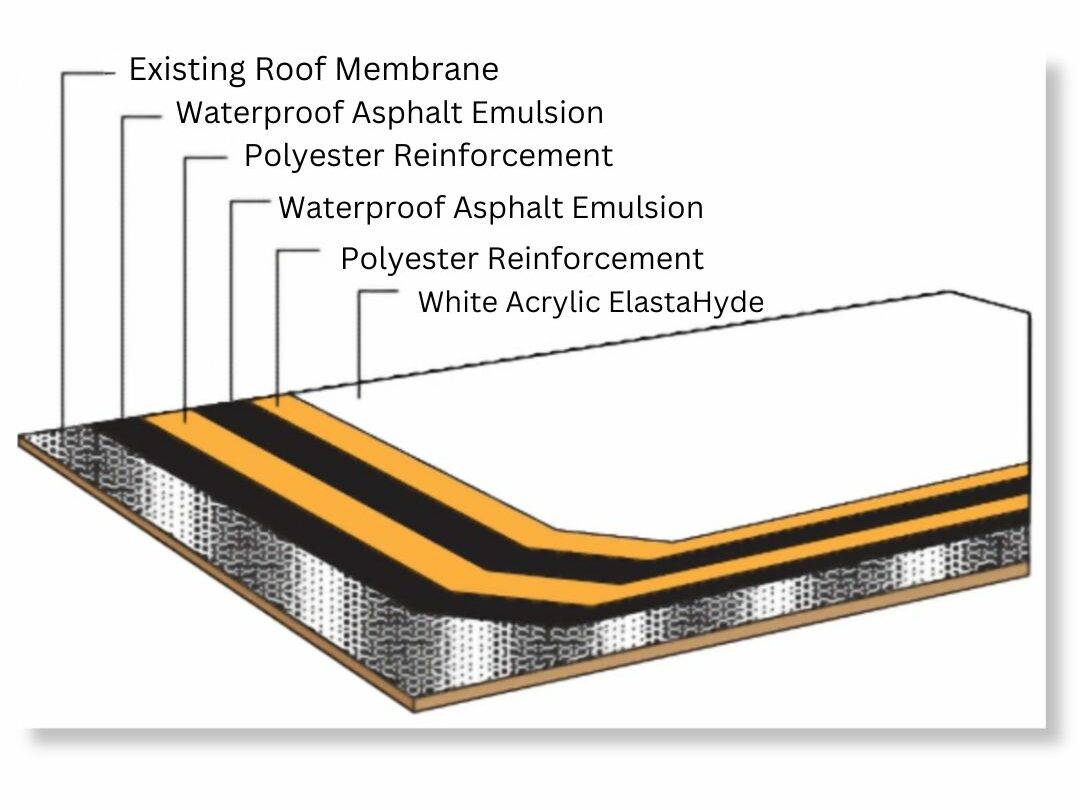 A tax-deductible diagram of a waterproofing membrane for roofs.